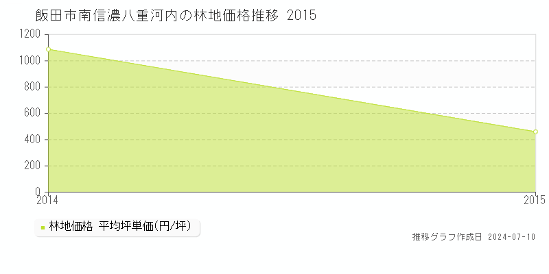 飯田市南信濃八重河内の林地価格推移グラフ 