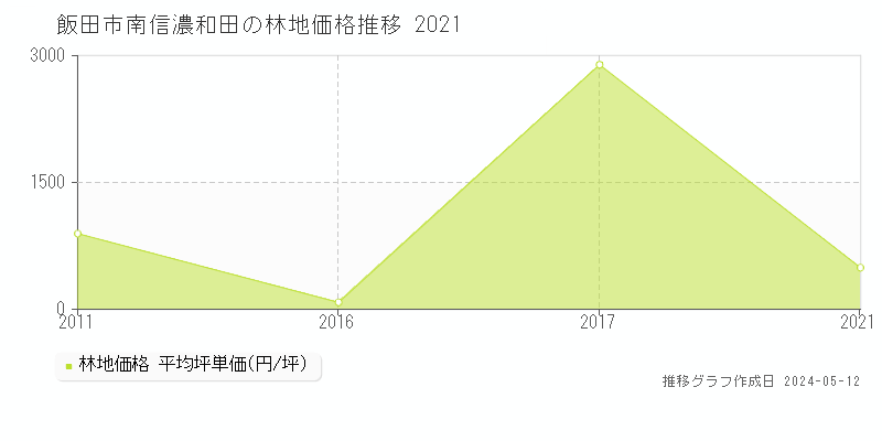 飯田市南信濃和田の林地価格推移グラフ 