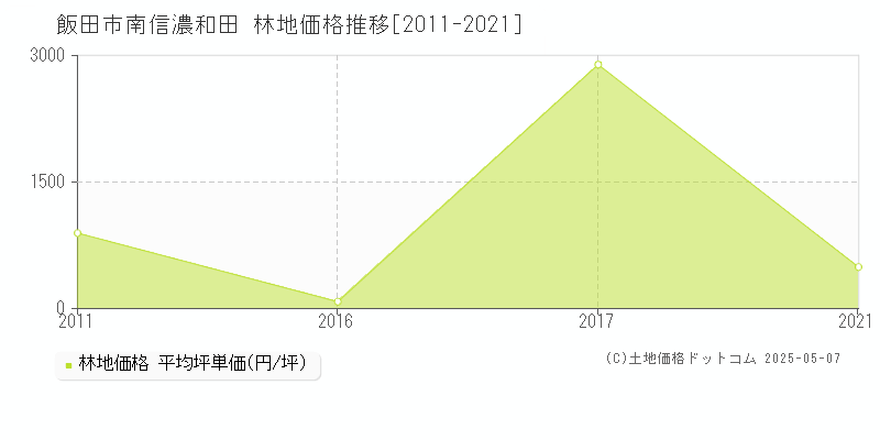 南信濃和田(飯田市)の林地価格推移グラフ(坪単価)[2011-2021年]