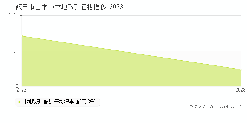 飯田市山本の林地価格推移グラフ 