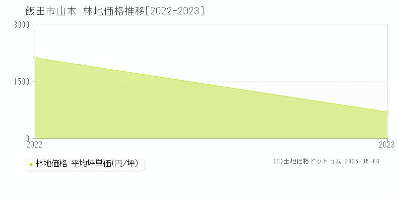山本(飯田市)の林地価格推移グラフ(坪単価)[2022-2023年]