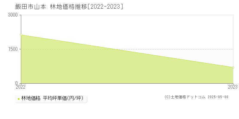 飯田市山本の林地価格推移グラフ 