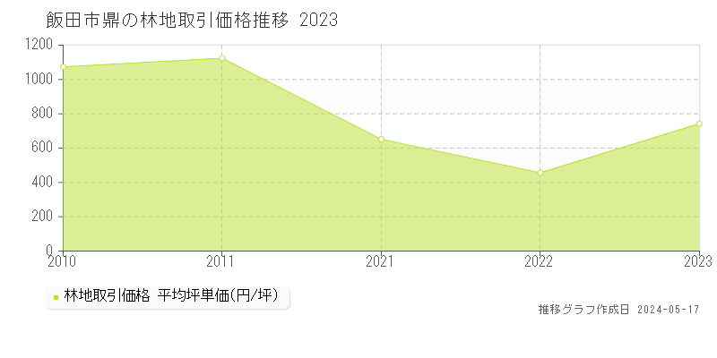 飯田市鼎の林地価格推移グラフ 