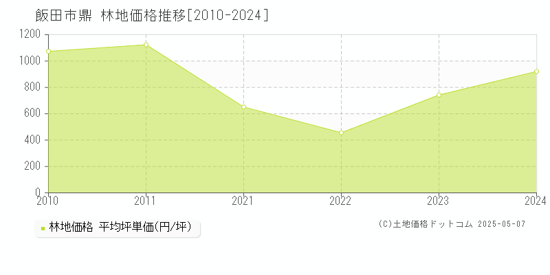 鼎(飯田市)の林地価格推移グラフ(坪単価)[2010-2024年]