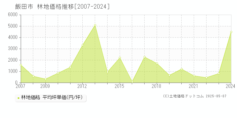 飯田市(長野県)の林地価格推移グラフ(坪単価)[2007-2024年]