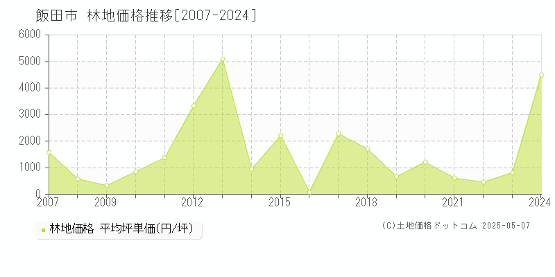 飯田市の林地価格推移グラフ 