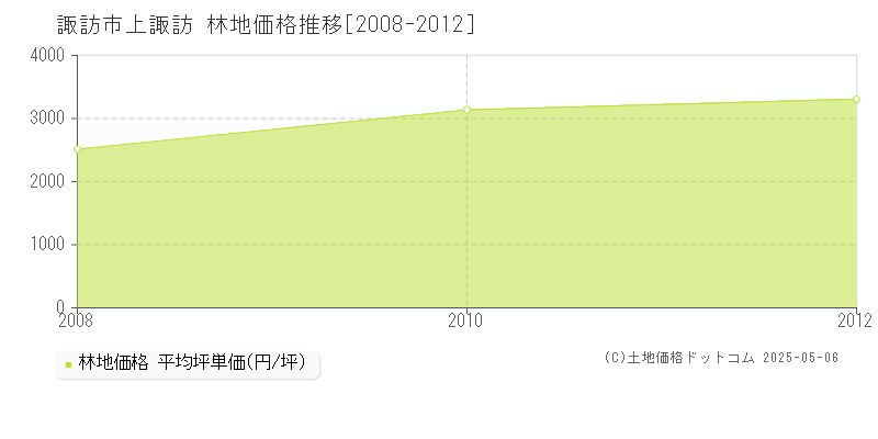 上諏訪(諏訪市)の林地価格推移グラフ(坪単価)[2008-2012年]