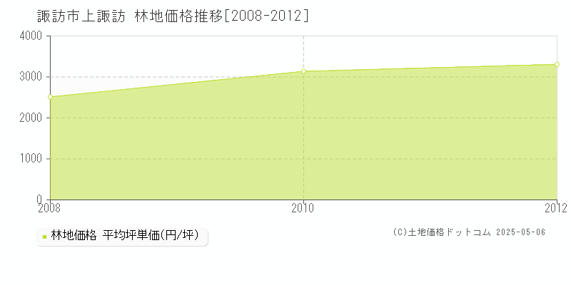 諏訪市上諏訪の林地価格推移グラフ 