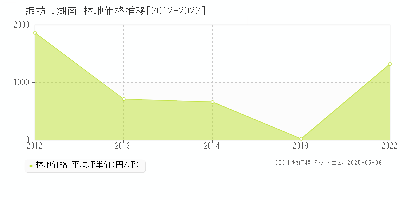 湖南(諏訪市)の林地価格推移グラフ(坪単価)[2012-2022年]