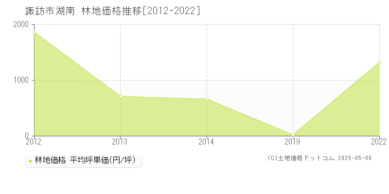 諏訪市湖南の林地価格推移グラフ 