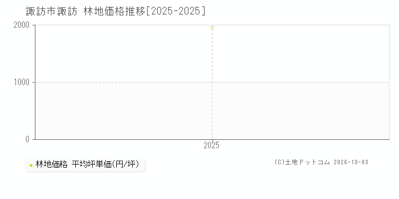 諏訪市諏訪の林地価格推移グラフ(坪単価)[2025-2025年]
