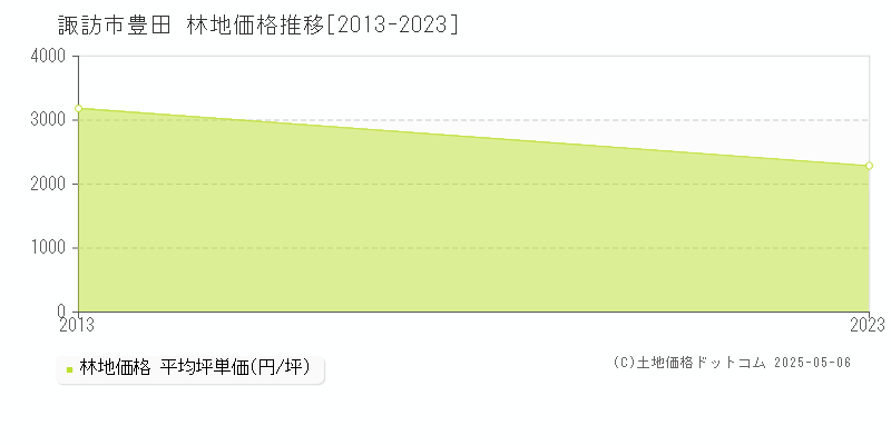 諏訪市豊田の林地価格推移グラフ 