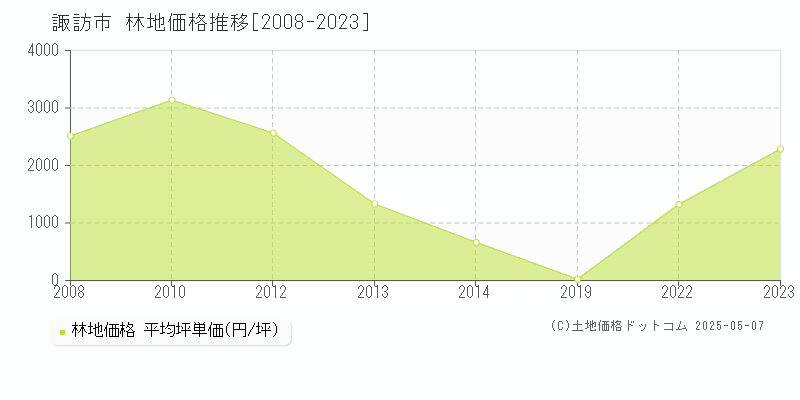 諏訪市(長野県)の林地価格推移グラフ(坪単価)[2008-2023年]