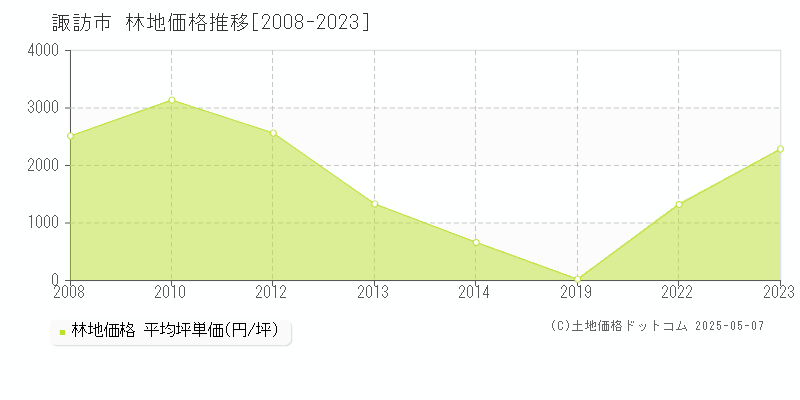 諏訪市全域の林地価格推移グラフ 