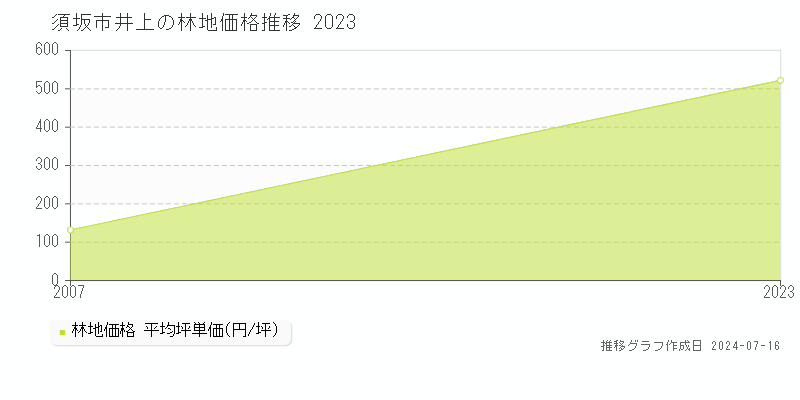 須坂市井上の林地価格推移グラフ 