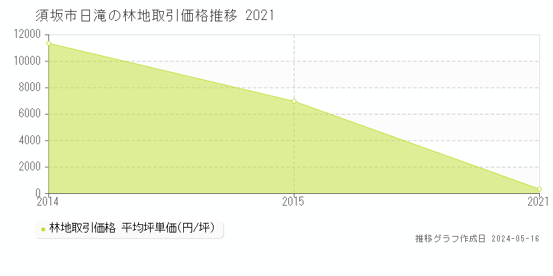 須坂市日滝の林地価格推移グラフ 