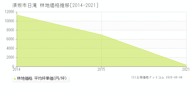 日滝(須坂市)の林地価格推移グラフ(坪単価)[2014-2021年]