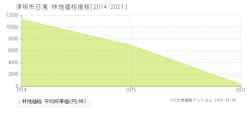 須坂市日滝の林地価格推移グラフ 