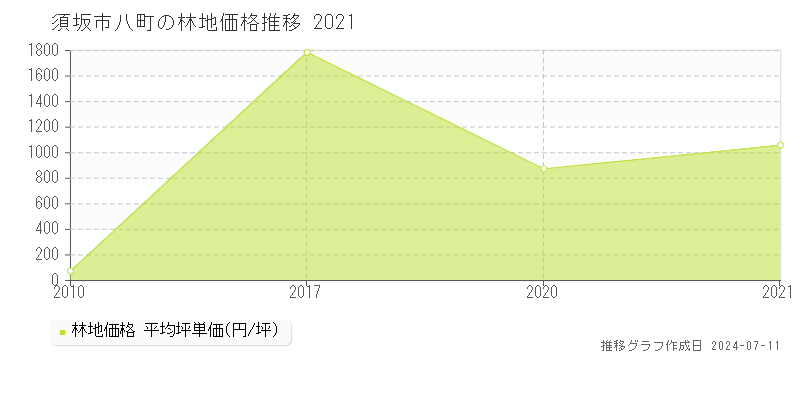 須坂市八町の林地価格推移グラフ 