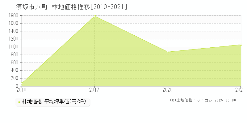 須坂市八町の林地価格推移グラフ 