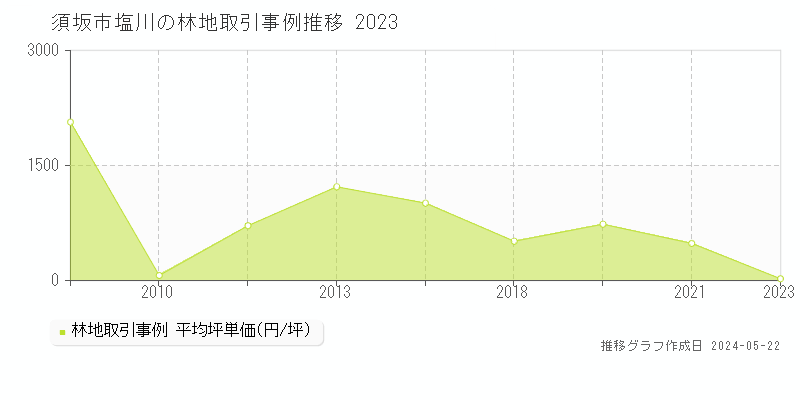 須坂市大字塩川の林地価格推移グラフ 