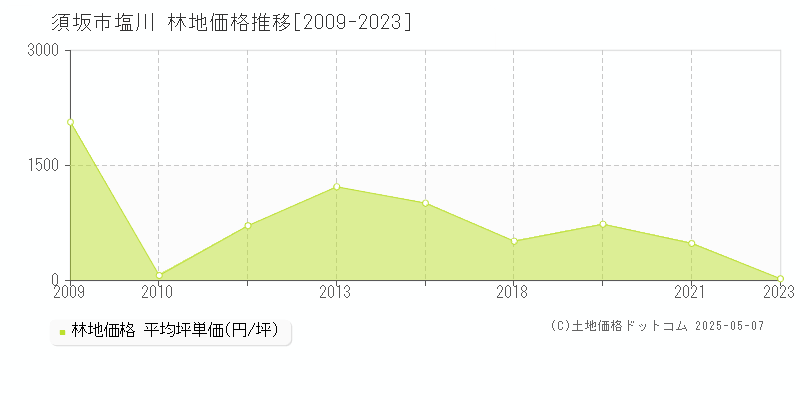 大字塩川(須坂市)の林地価格推移グラフ(坪単価)[2009-2023年]