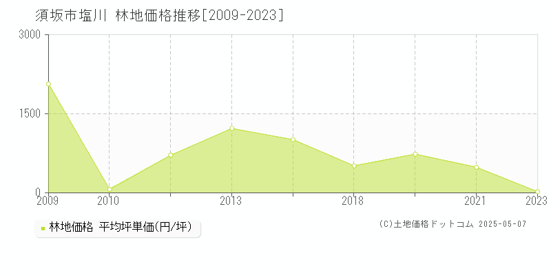 須坂市大字塩川の林地価格推移グラフ 