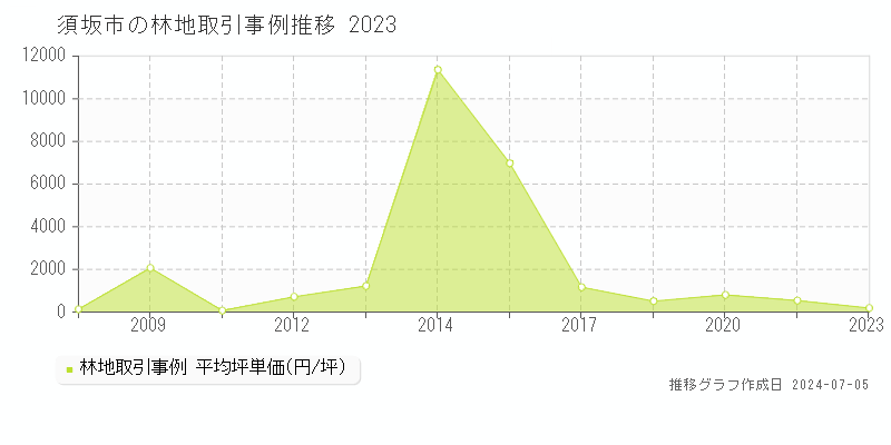 須坂市の林地価格推移グラフ 