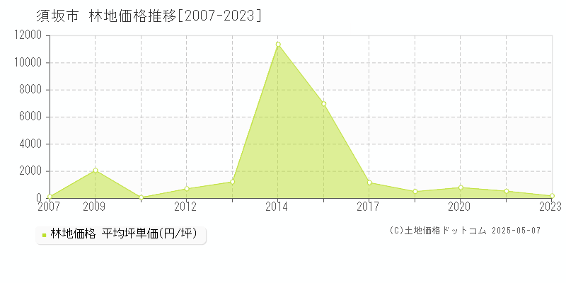 全域(須坂市)の林地価格推移グラフ(坪単価)[2007-2023年]