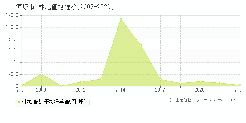 須坂市全域の林地価格推移グラフ 