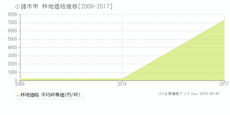 甲(小諸市)の林地価格推移グラフ(坪単価)[2009-2017年]