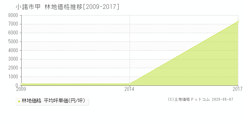 小諸市甲の林地取引事例推移グラフ 