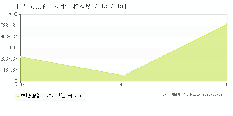 滋野甲(小諸市)の林地価格推移グラフ(坪単価)[2013-2019年]