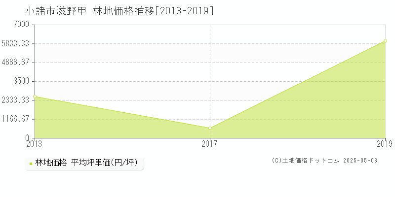 小諸市滋野甲の林地価格推移グラフ 