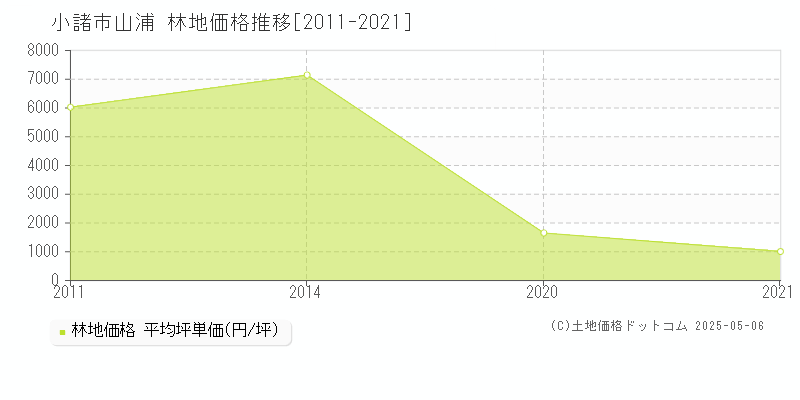 山浦(小諸市)の林地価格推移グラフ(坪単価)[2011-2021年]