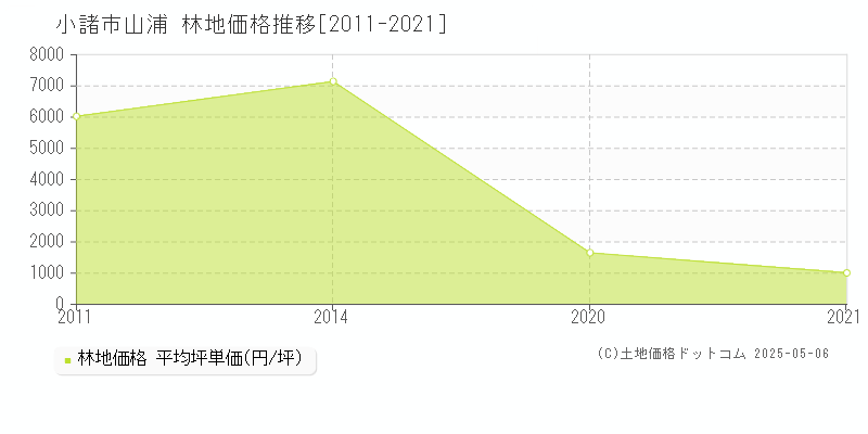 小諸市山浦の林地価格推移グラフ 