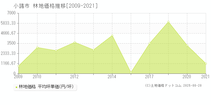 小諸市(長野県)の林地価格推移グラフ(坪単価)[2009-2021年]