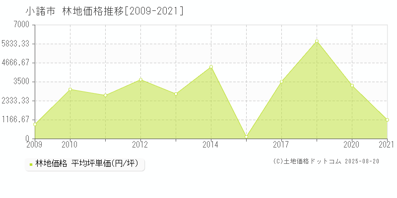 小諸市の林地取引事例推移グラフ 