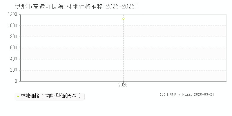 伊那市高遠町長藤の林地価格推移グラフ(坪単価)[2026-2026年]