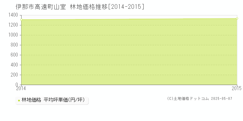 高遠町山室(伊那市)の林地価格推移グラフ(坪単価)[2014-2015年]