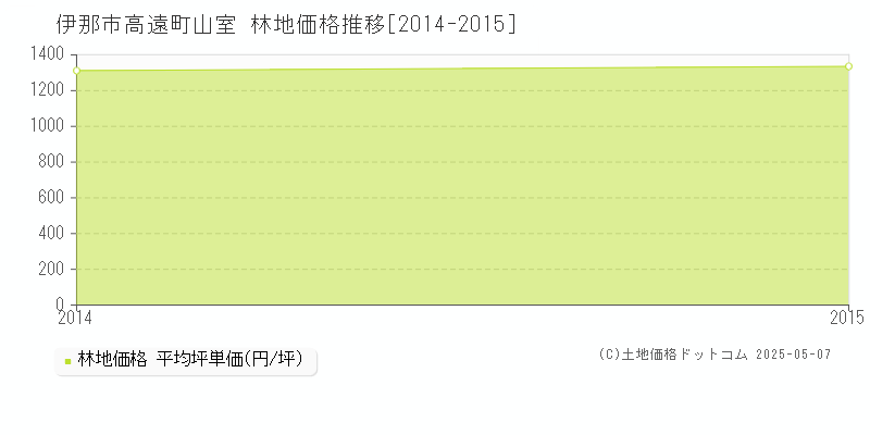 伊那市高遠町山室の林地価格推移グラフ 