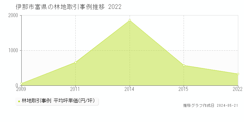 伊那市富県の林地価格推移グラフ 