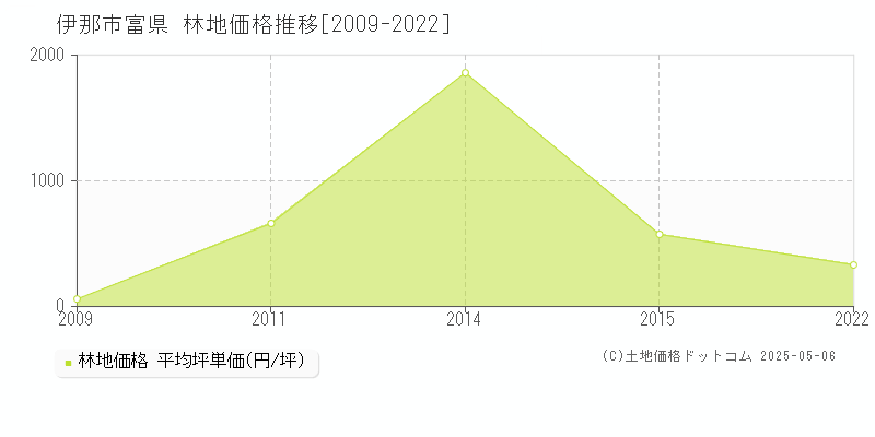 富県(伊那市)の林地価格推移グラフ(坪単価)[2009-2022年]