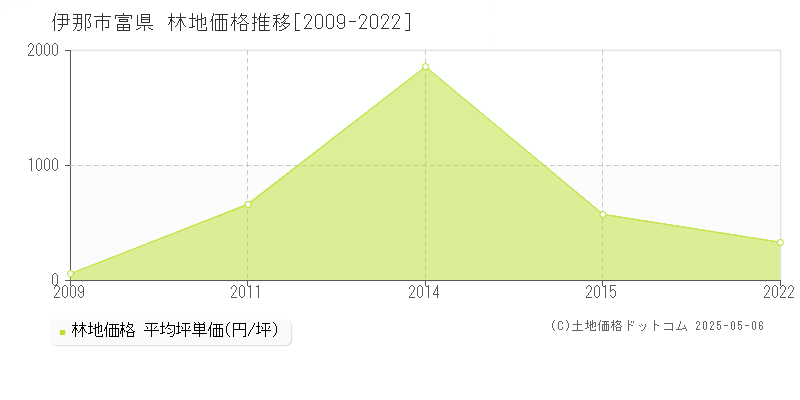 伊那市富県の林地価格推移グラフ 