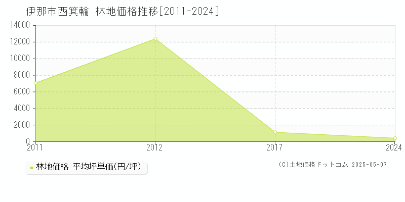 西箕輪(伊那市)の林地価格推移グラフ(坪単価)[2011-2024年]