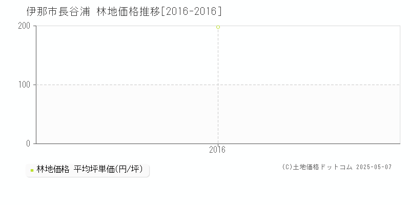 長谷浦(伊那市)の林地価格推移グラフ(坪単価)[2016-2016年]