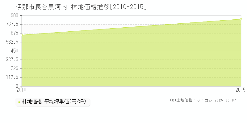 長谷黒河内(伊那市)の林地価格推移グラフ(坪単価)[2010-2015年]