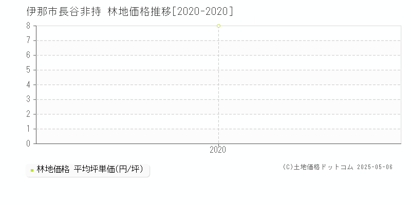 長谷非持(伊那市)の林地価格推移グラフ(坪単価)[2020-2020年]