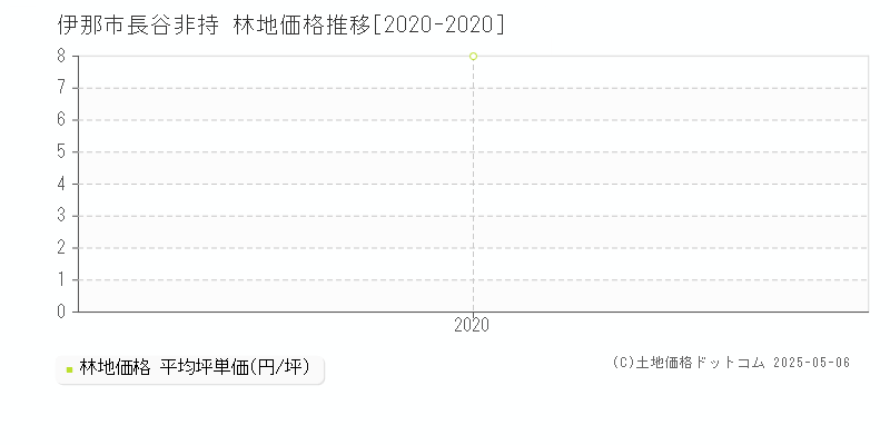 伊那市長谷非持の林地価格推移グラフ 