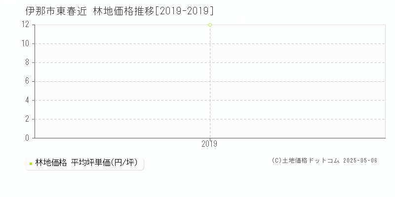 東春近(伊那市)の林地価格推移グラフ(坪単価)[2019-2019年]